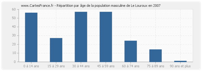 Répartition par âge de la population masculine de Le Louroux en 2007